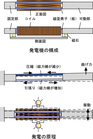 磁歪式振動発電 金沢大学理工研究域電子情報学類 知能電気機器研究室